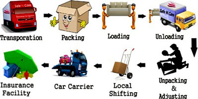 Times Relocation Packers & Movers Vadodara